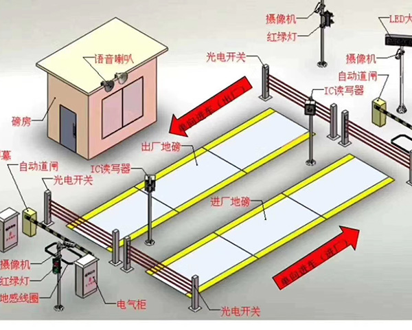 电子汽车衡的防雷防护措施